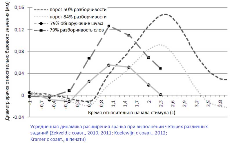 Измерение слухового напряжения при прослушивании речи Измерение слухового напряжения при прослушивании речи