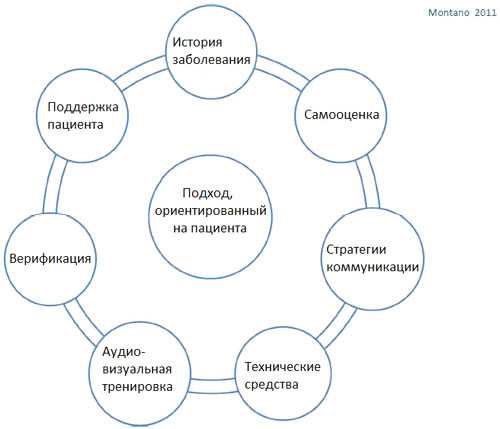 Лечение тугоухости Лечение тугоухости